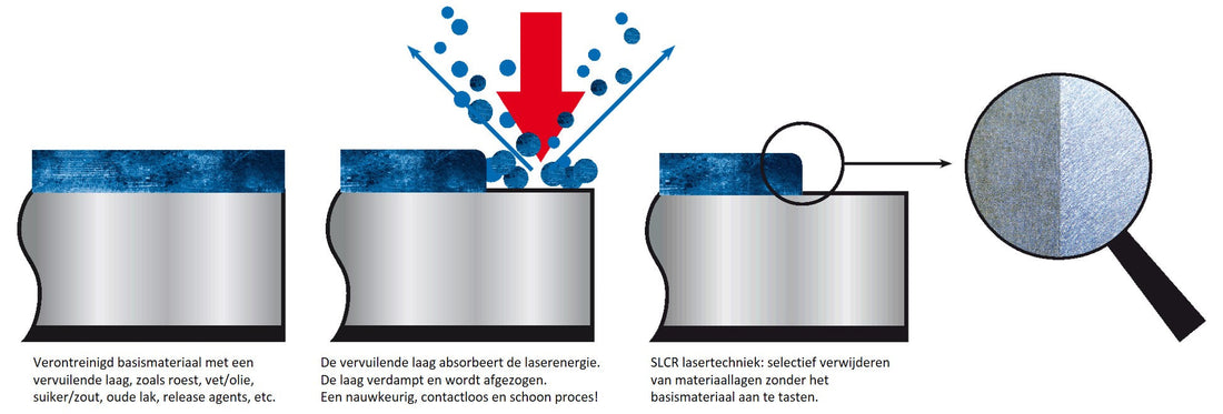 Vergeet zandstralen. Ontdek de kracht van laserreiniging
